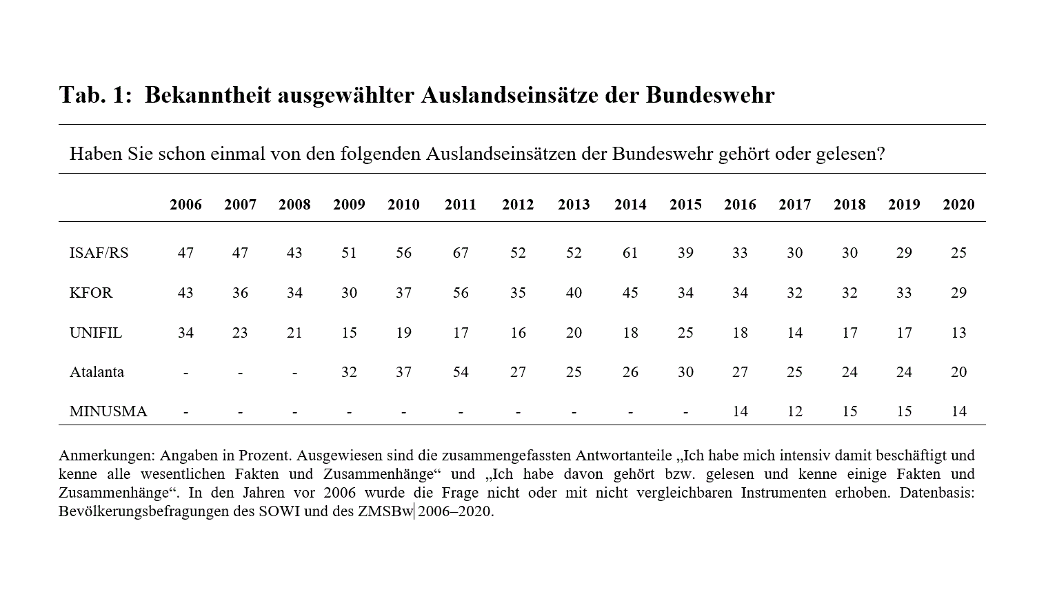 Bekanntheit des Bundeswehreinsatzes in Afghanistan.