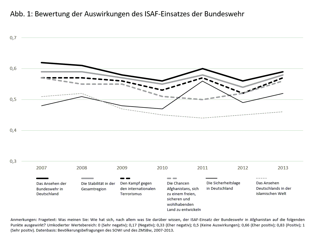 Bewertung der Auswirkungen des ISAF-Einsatzes der Bundeswehr.