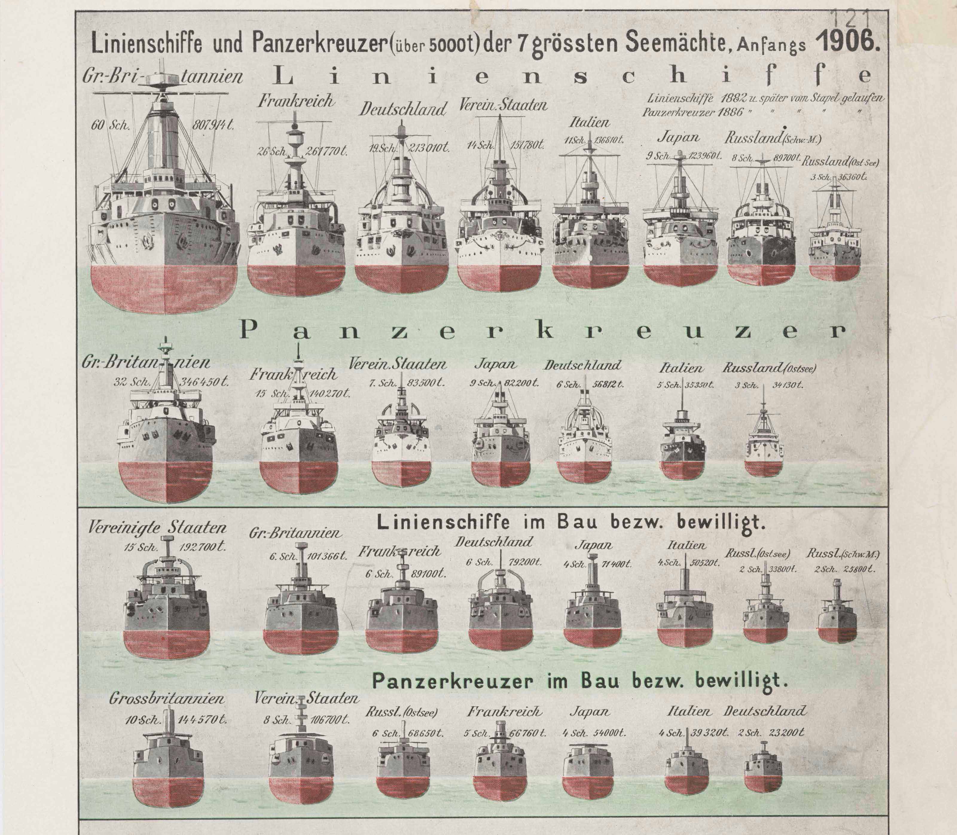 Grafik Linienschiffe und Panzerkreuzer