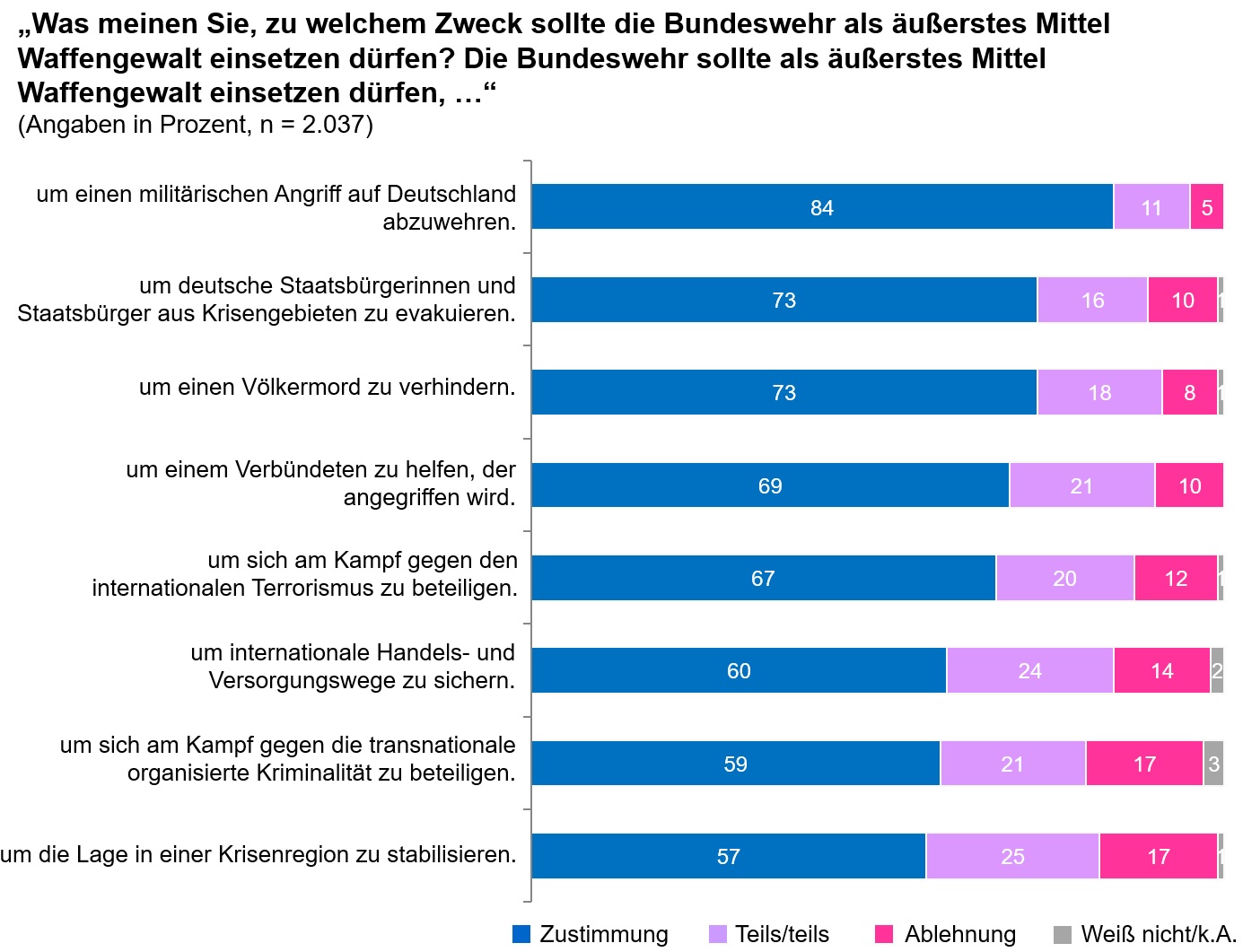 Akzeptanz von Waffengewalt