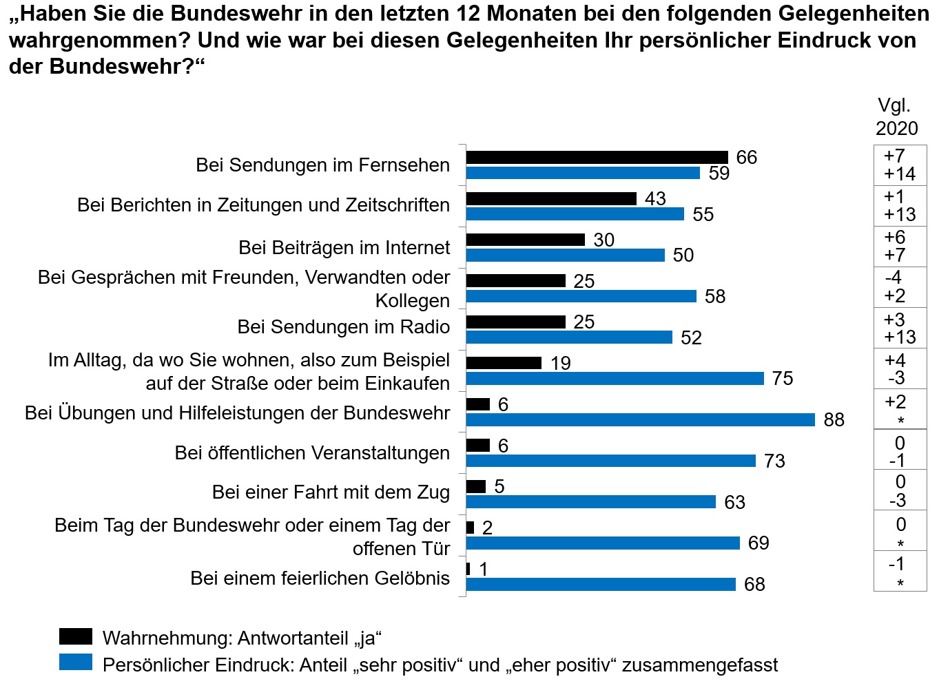 Öffentliche Wahrnehmung der Bundeswehr