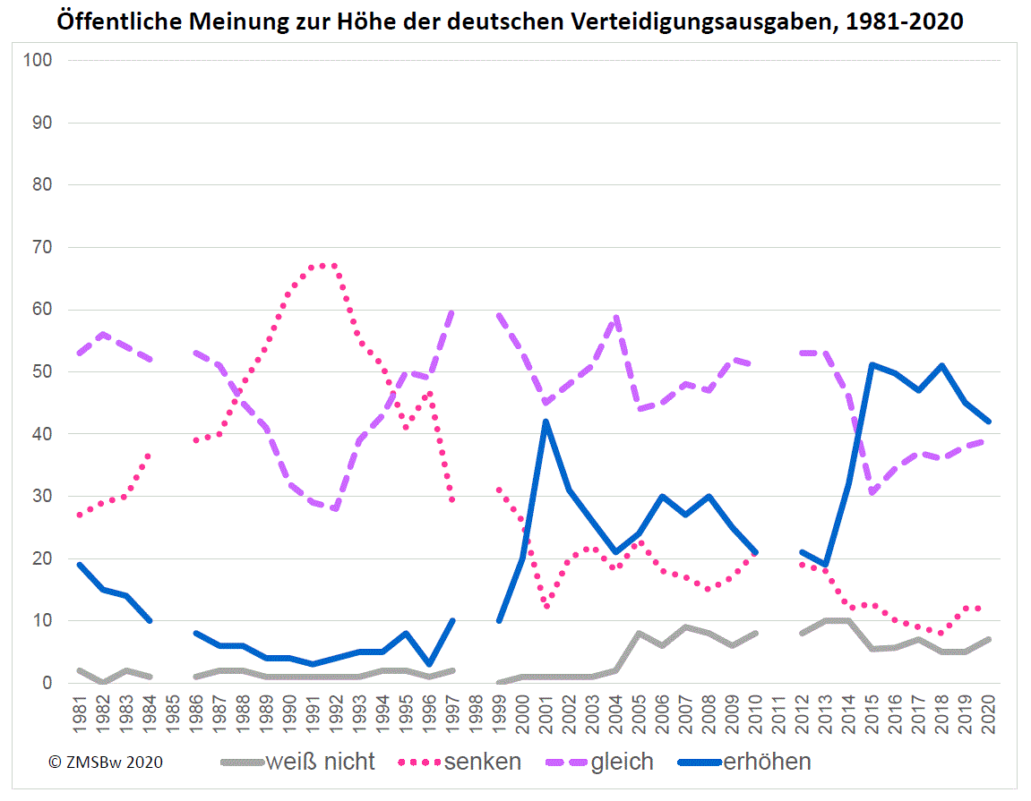 Einstellung zur Höhe der Verteidigungsausgaben