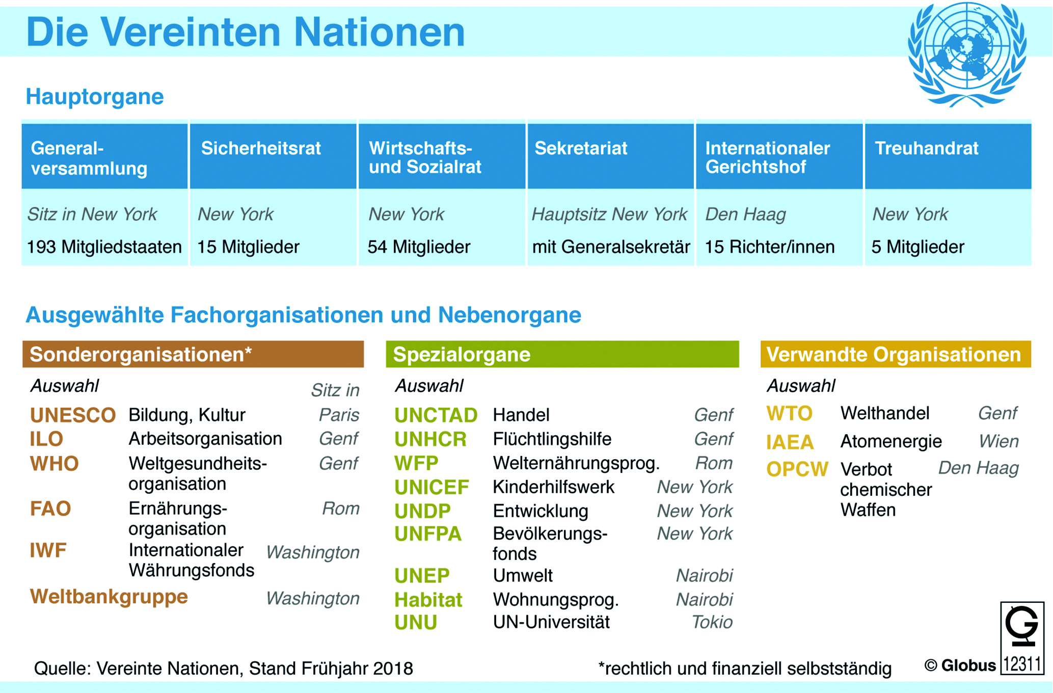 Die Vereinten Nationen - Infografik