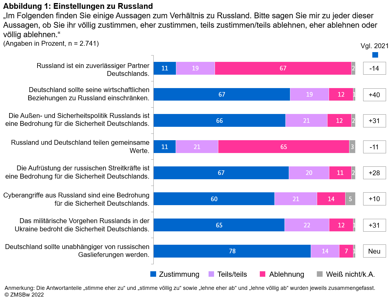 Russlandbild