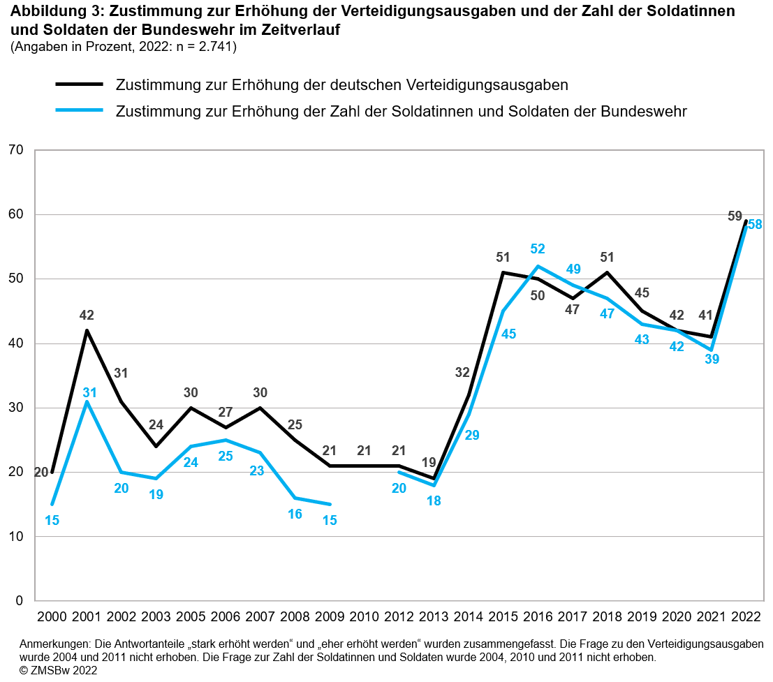 Zustimmung zur Erhöhung der Verteidigungsausgaben und des Personalumfangs der Bundeswehr