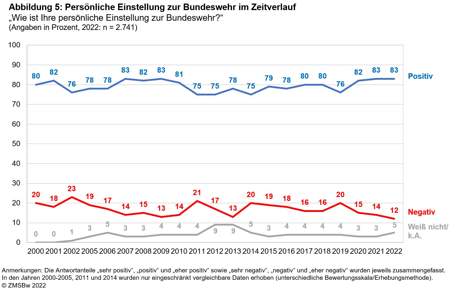 Grundhaltung zur Bundeswehr