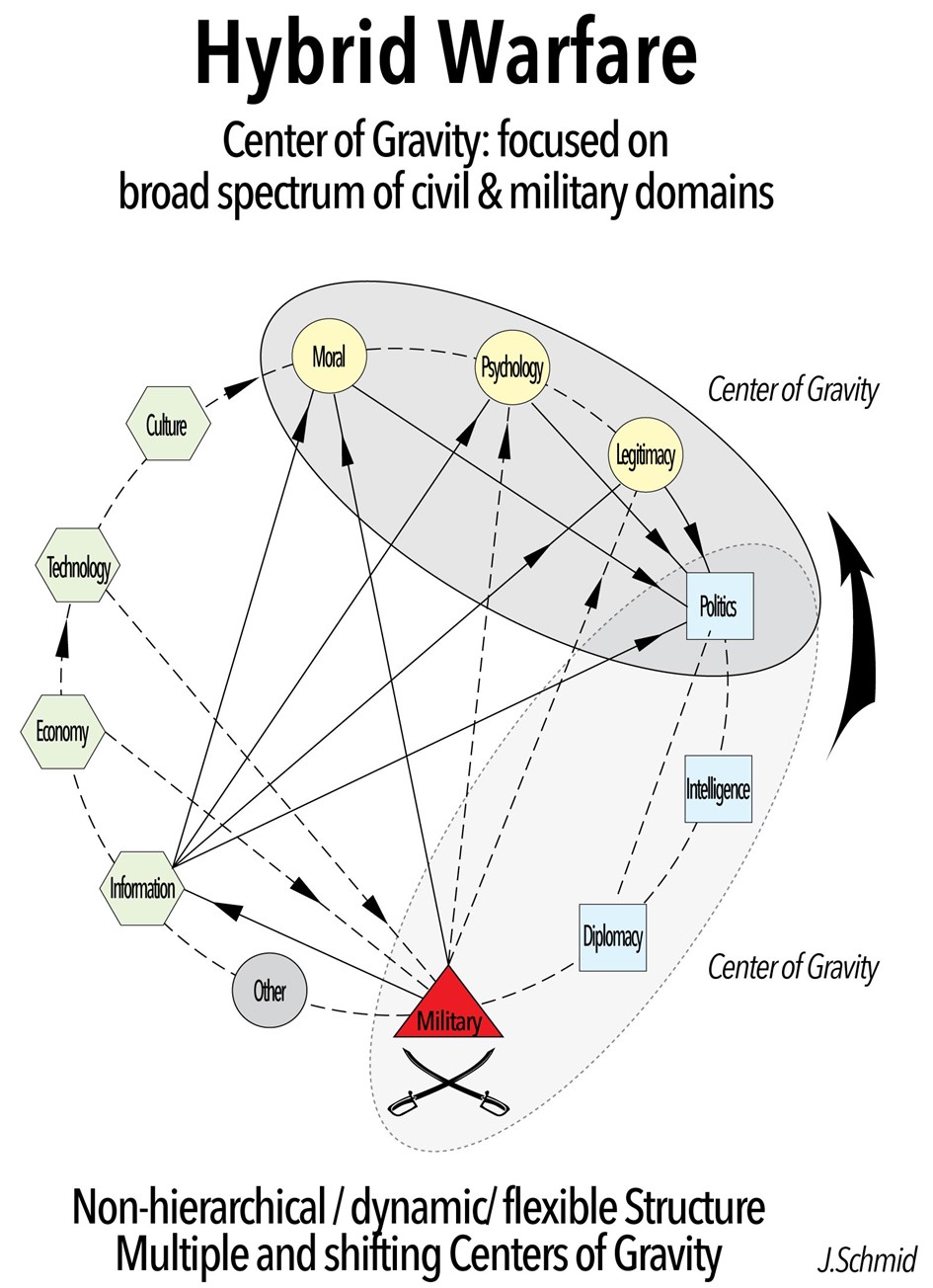 Hybrid Warfare