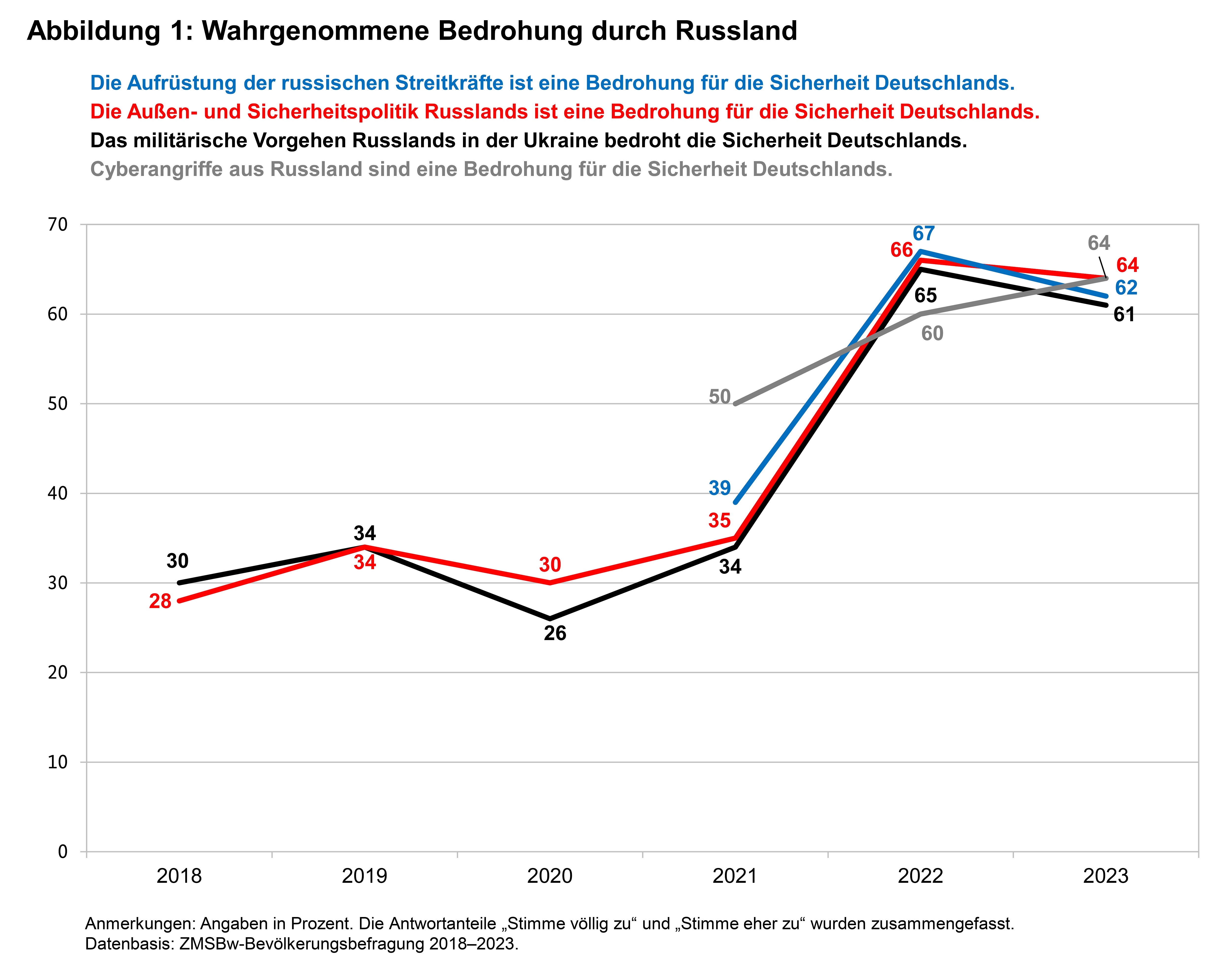2023 nehmen 64 Prozent, Russlands Außen- und Sicherheitspolitik als Bedrohung für die Sicherheit Deutschlands wahr.