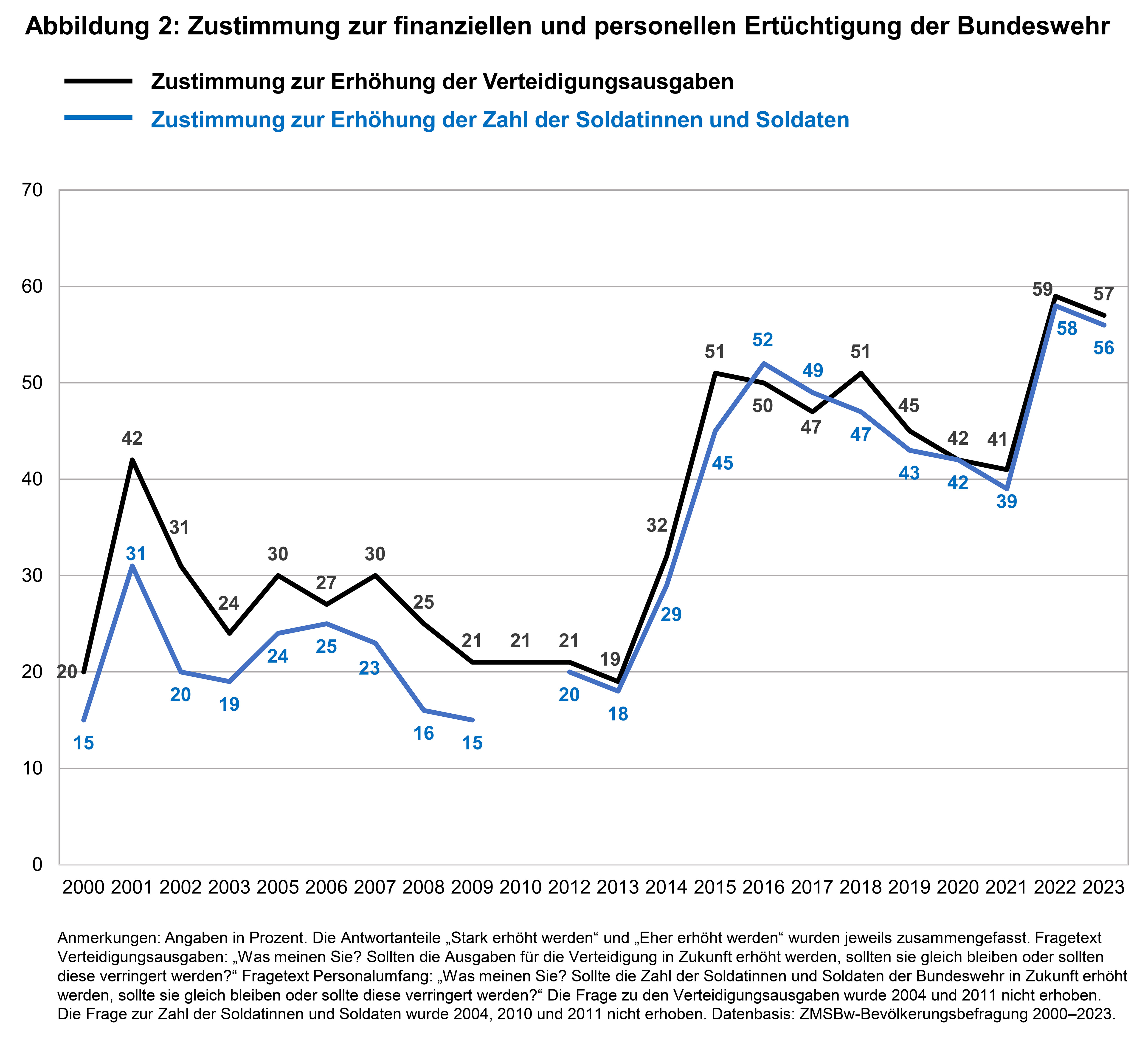 Die Grafik zeigt, dass auch 2023 der gesellschaftliche Rückhalt auf dem hohen Niveau des Vorjahres bleibt.