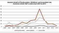 Informationsgrafik zu deutschen Feindkontakten, Verwundeten und Gefallenen zwischen 2002 und 2014, in Afghanistan.