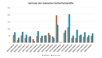 Grafik mit Balken