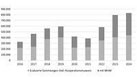 Säulendiagramm mit Darstellung der Besucherzahlen von 2016 bis 2024 in grau